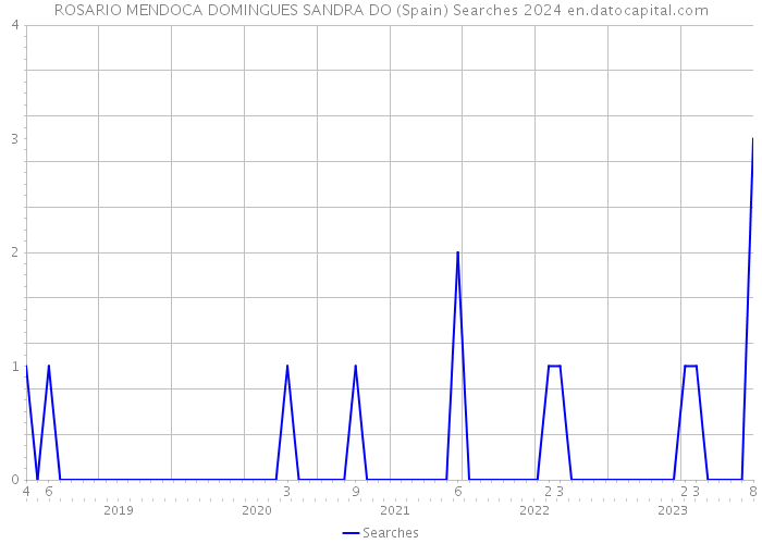 ROSARIO MENDOCA DOMINGUES SANDRA DO (Spain) Searches 2024 