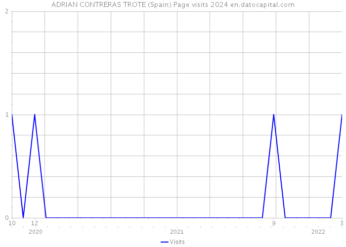 ADRIAN CONTRERAS TROTE (Spain) Page visits 2024 