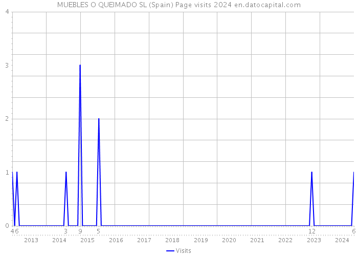 MUEBLES O QUEIMADO SL (Spain) Page visits 2024 