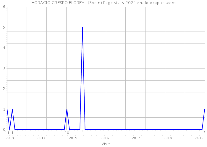 HORACIO CRESPO FLOREAL (Spain) Page visits 2024 