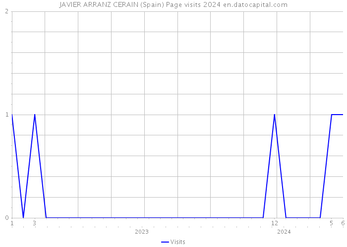JAVIER ARRANZ CERAIN (Spain) Page visits 2024 
