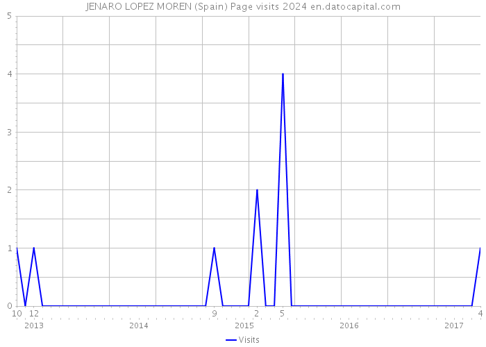 JENARO LOPEZ MOREN (Spain) Page visits 2024 