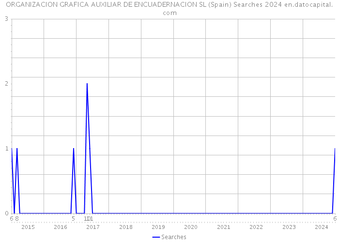 ORGANIZACION GRAFICA AUXILIAR DE ENCUADERNACION SL (Spain) Searches 2024 