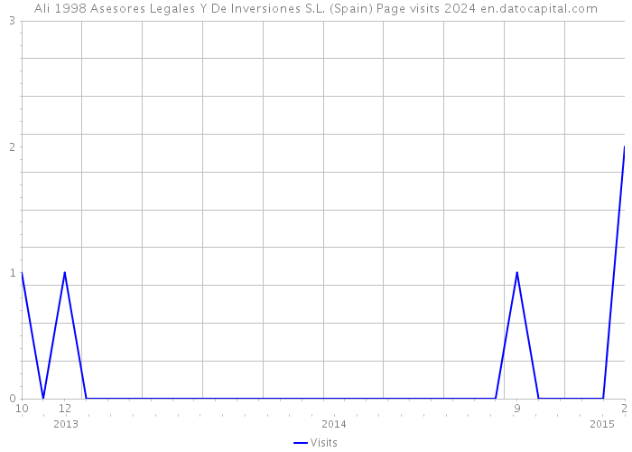 Ali 1998 Asesores Legales Y De Inversiones S.L. (Spain) Page visits 2024 