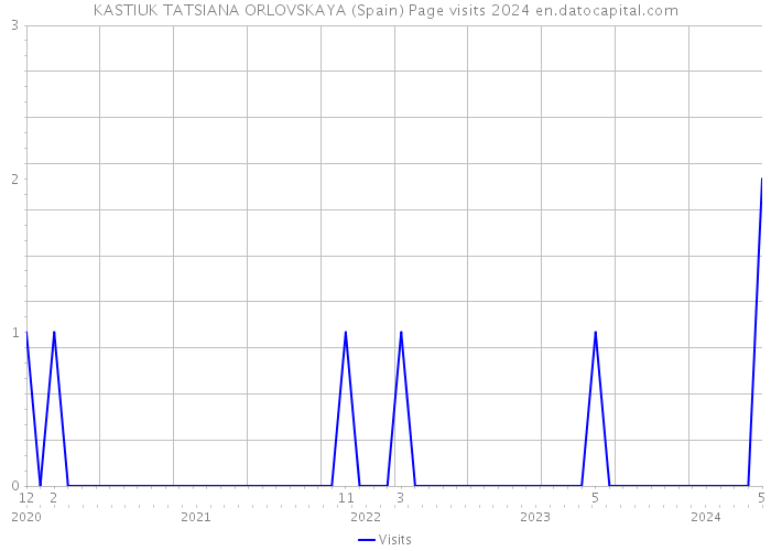 KASTIUK TATSIANA ORLOVSKAYA (Spain) Page visits 2024 