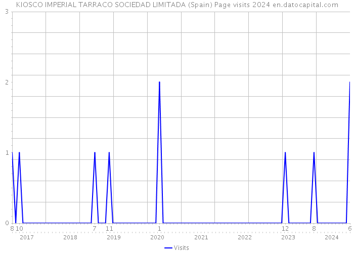 KIOSCO IMPERIAL TARRACO SOCIEDAD LIMITADA (Spain) Page visits 2024 