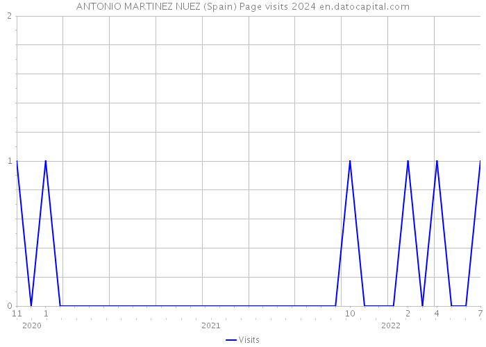 ANTONIO MARTINEZ NUEZ (Spain) Page visits 2024 