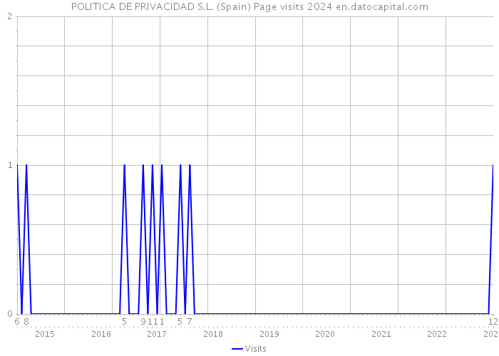 POLITICA DE PRIVACIDAD S.L. (Spain) Page visits 2024 