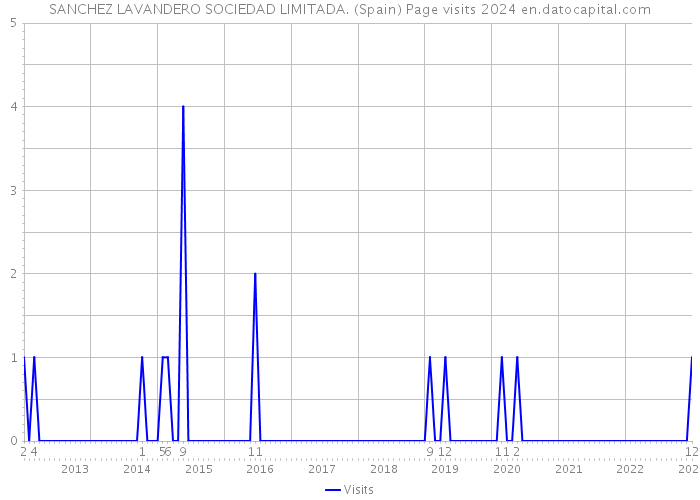 SANCHEZ LAVANDERO SOCIEDAD LIMITADA. (Spain) Page visits 2024 