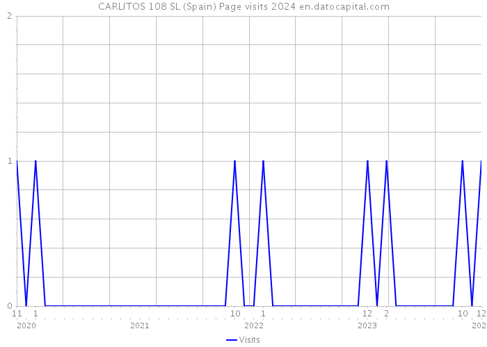 CARLITOS 108 SL (Spain) Page visits 2024 