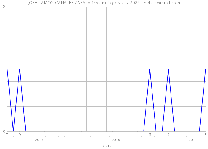 JOSE RAMON CANALES ZABALA (Spain) Page visits 2024 