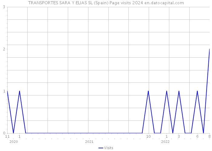 TRANSPORTES SARA Y ELIAS SL (Spain) Page visits 2024 