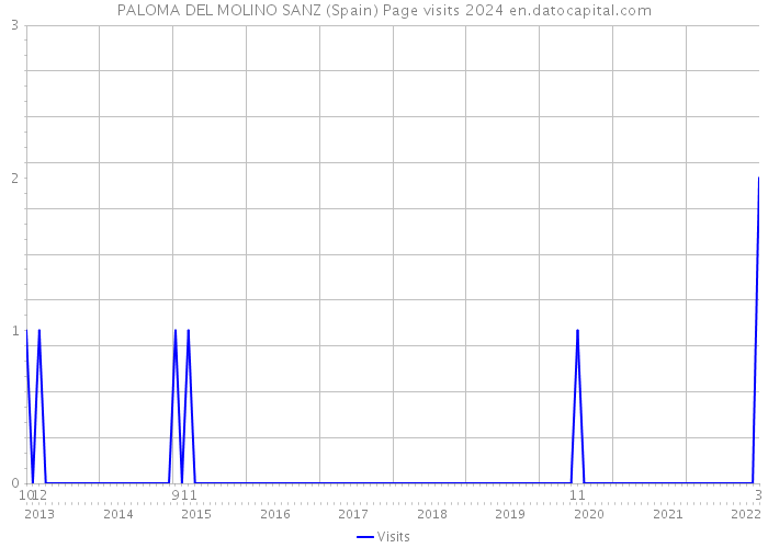 PALOMA DEL MOLINO SANZ (Spain) Page visits 2024 