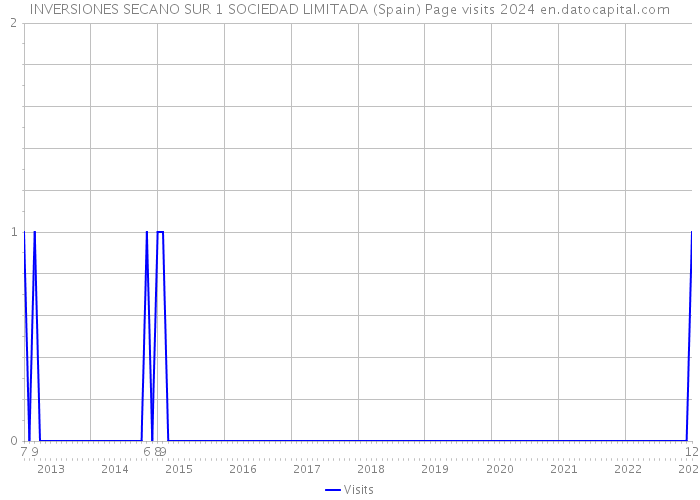 INVERSIONES SECANO SUR 1 SOCIEDAD LIMITADA (Spain) Page visits 2024 