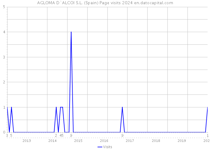 AGLOMA D`ALCOI S.L. (Spain) Page visits 2024 
