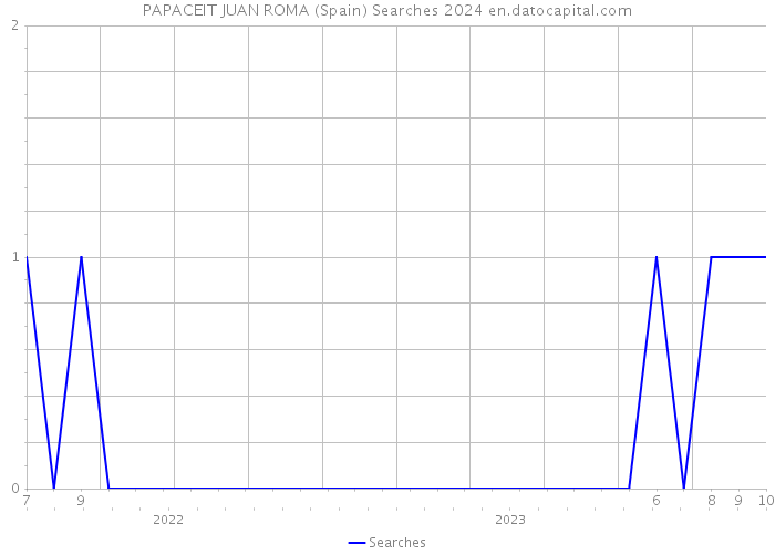 PAPACEIT JUAN ROMA (Spain) Searches 2024 