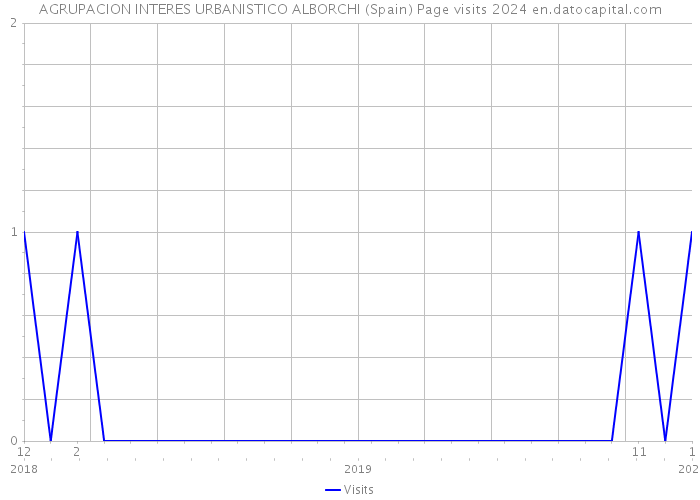 AGRUPACION INTERES URBANISTICO ALBORCHI (Spain) Page visits 2024 