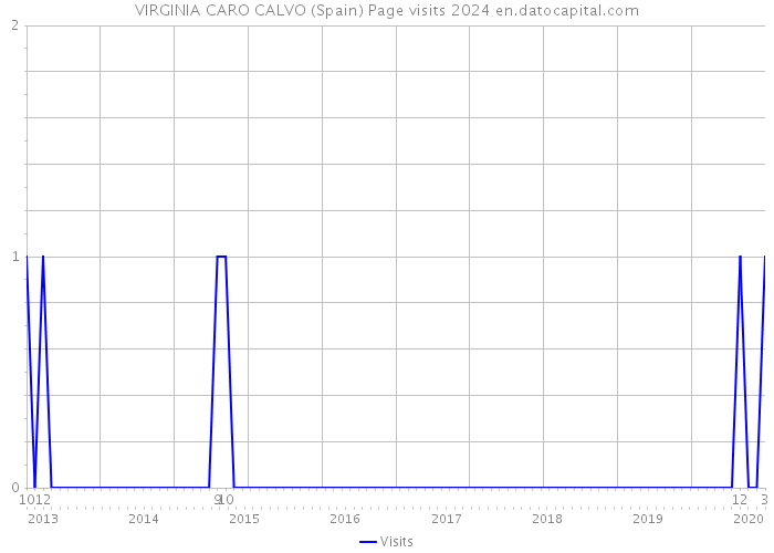 VIRGINIA CARO CALVO (Spain) Page visits 2024 