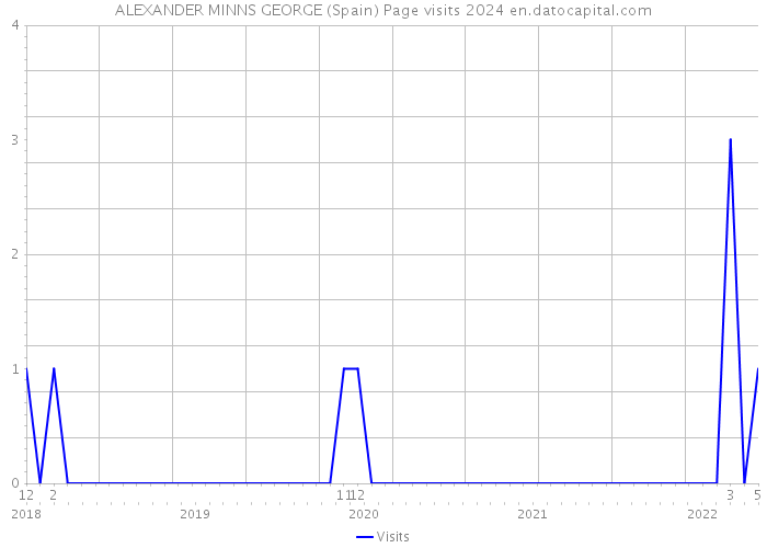 ALEXANDER MINNS GEORGE (Spain) Page visits 2024 