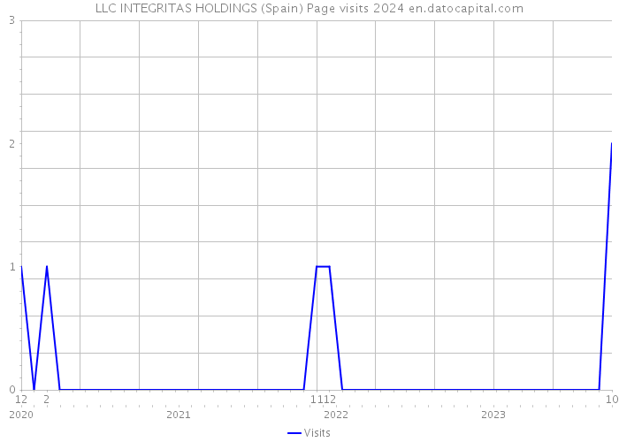 LLC INTEGRITAS HOLDINGS (Spain) Page visits 2024 