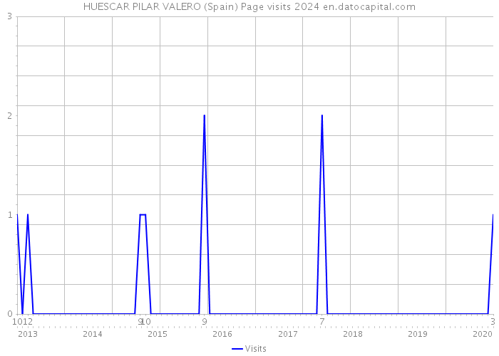 HUESCAR PILAR VALERO (Spain) Page visits 2024 