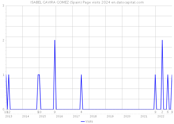 ISABEL GAVIRA GOMEZ (Spain) Page visits 2024 