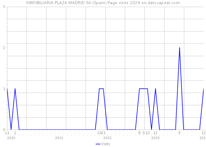 INMOBILIARIA PLAZA MADRID SA (Spain) Page visits 2024 