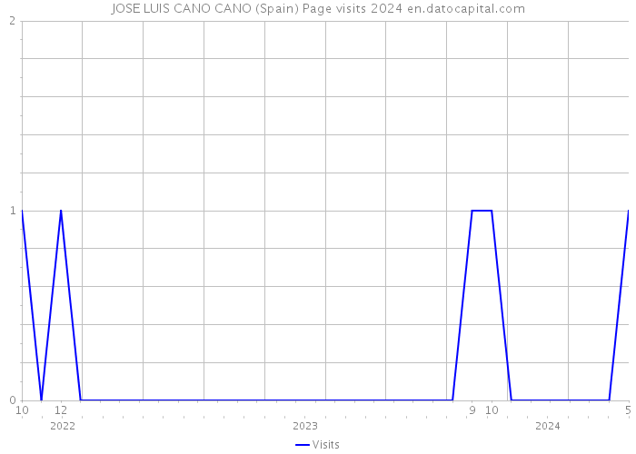 JOSE LUIS CANO CANO (Spain) Page visits 2024 