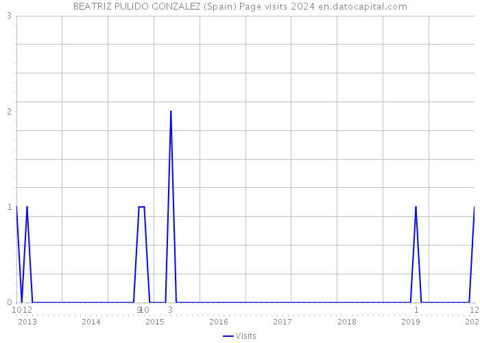 BEATRIZ PULIDO GONZALEZ (Spain) Page visits 2024 