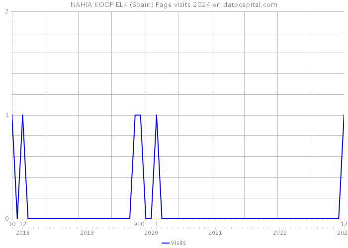 NAHIA KOOP ELK (Spain) Page visits 2024 