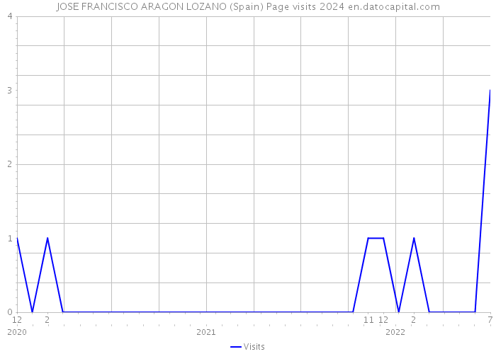 JOSE FRANCISCO ARAGON LOZANO (Spain) Page visits 2024 