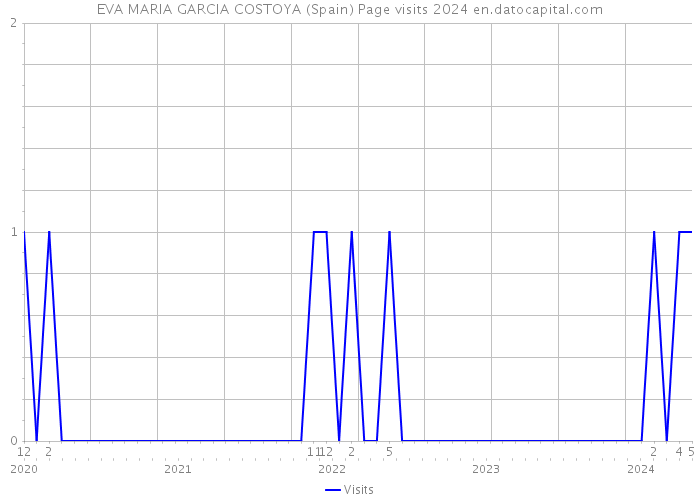 EVA MARIA GARCIA COSTOYA (Spain) Page visits 2024 