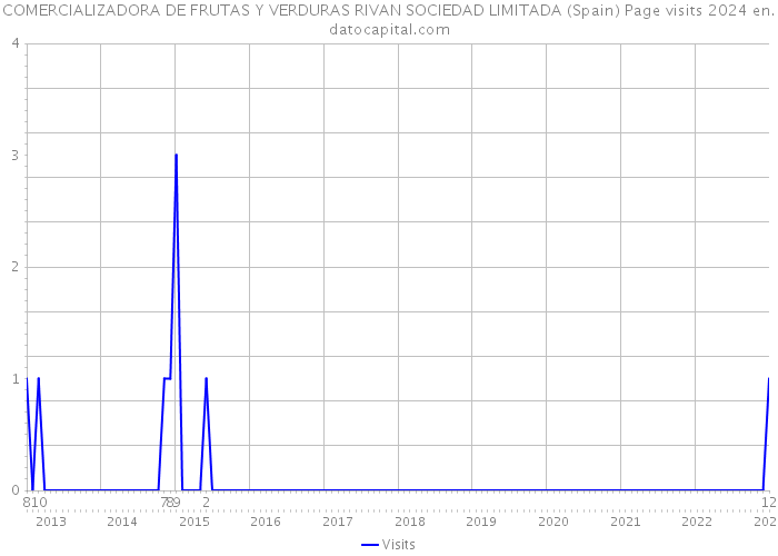 COMERCIALIZADORA DE FRUTAS Y VERDURAS RIVAN SOCIEDAD LIMITADA (Spain) Page visits 2024 