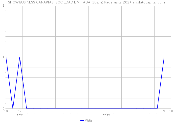 SHOW BUSINESS CANARIAS, SOCIEDAD LIMITADA (Spain) Page visits 2024 