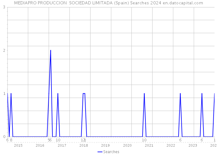 MEDIAPRO PRODUCCION SOCIEDAD LIMITADA (Spain) Searches 2024 