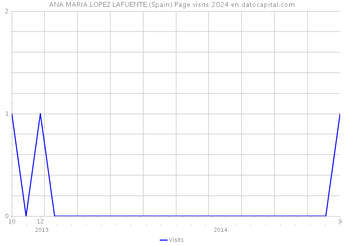 ANA MARIA LOPEZ LAFUENTE (Spain) Page visits 2024 