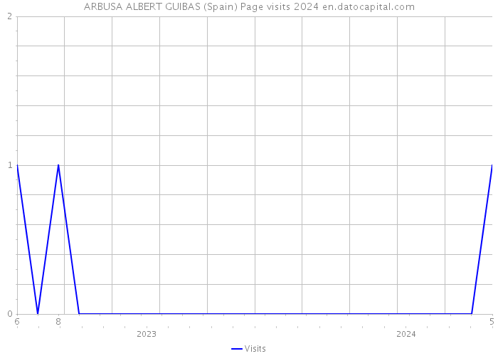 ARBUSA ALBERT GUIBAS (Spain) Page visits 2024 