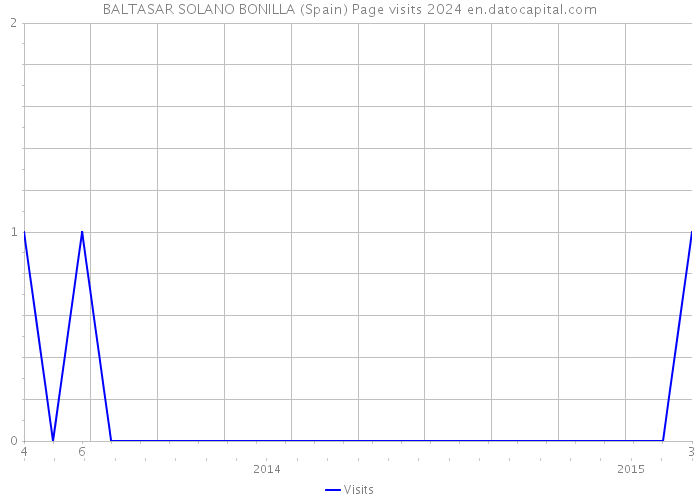 BALTASAR SOLANO BONILLA (Spain) Page visits 2024 