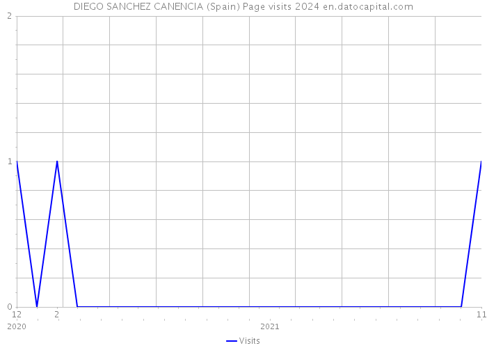 DIEGO SANCHEZ CANENCIA (Spain) Page visits 2024 
