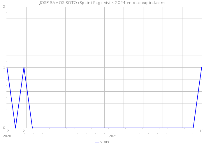 JOSE RAMOS SOTO (Spain) Page visits 2024 