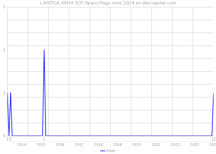 L'ANTIGA VINYA SCP (Spain) Page visits 2024 