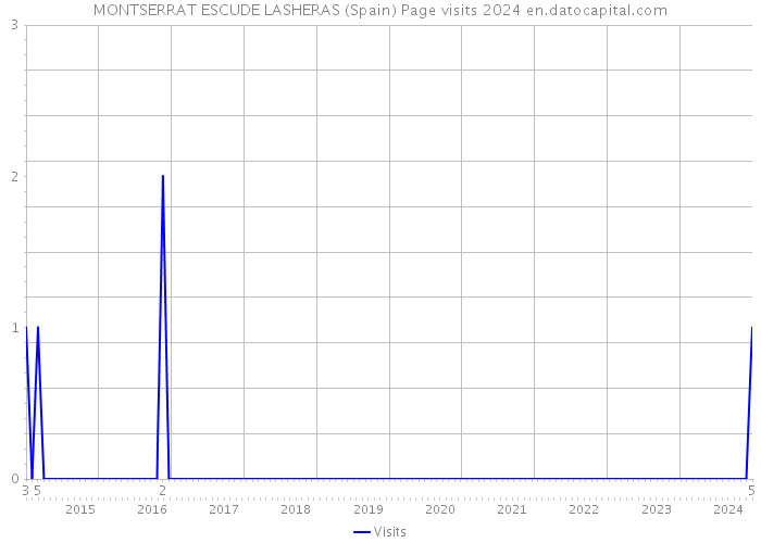 MONTSERRAT ESCUDE LASHERAS (Spain) Page visits 2024 