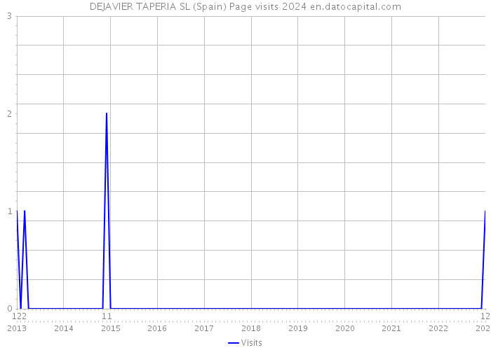 DEJAVIER TAPERIA SL (Spain) Page visits 2024 