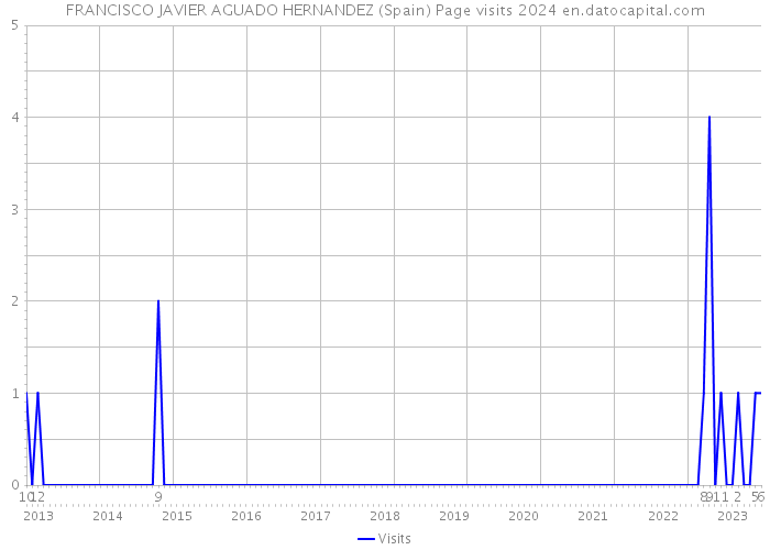 FRANCISCO JAVIER AGUADO HERNANDEZ (Spain) Page visits 2024 