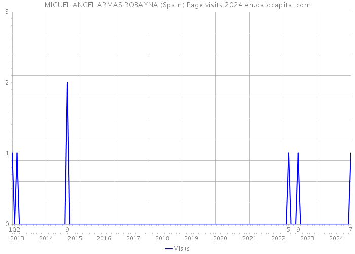 MIGUEL ANGEL ARMAS ROBAYNA (Spain) Page visits 2024 