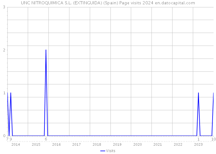 UNC NITROQUIMICA S.L. (EXTINGUIDA) (Spain) Page visits 2024 
