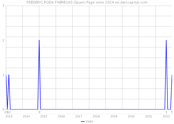 FREDERIC RODA FABREGAS (Spain) Page visits 2024 