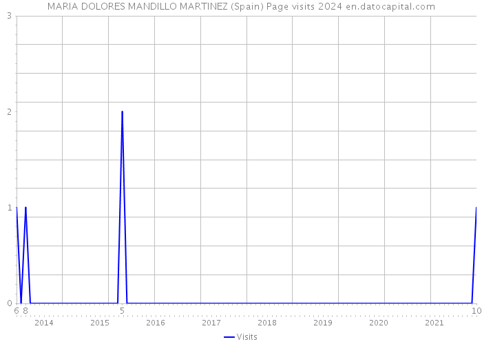 MARIA DOLORES MANDILLO MARTINEZ (Spain) Page visits 2024 