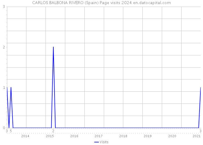 CARLOS BALBONA RIVERO (Spain) Page visits 2024 