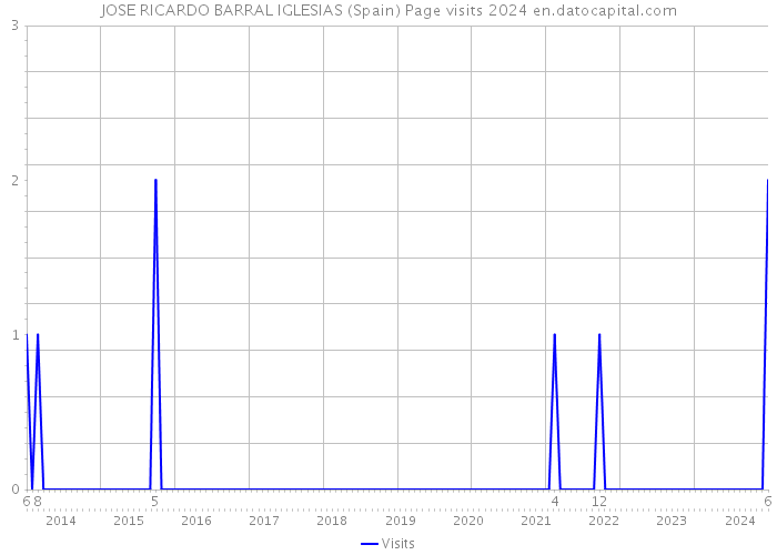 JOSE RICARDO BARRAL IGLESIAS (Spain) Page visits 2024 